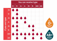 Blood donation chart