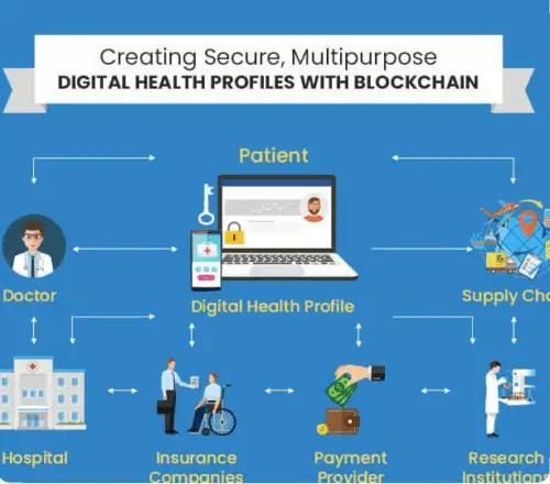 Certified blockchain and Healthcare professional course review